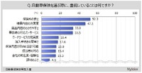 自動車保険選定時の重視点
