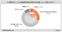 自動車保険契約先の見直し意向