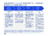 SDVは儲かるのか？～将来を考察する～セミナー資料