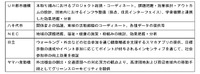 ヤマハ発動機や日立ら5者がUR賃貸住宅団地の健康まちづくり推進