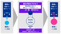 路線バスの運行ルートの最適化に向けた支援サービス