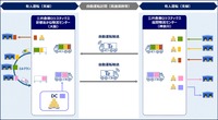 クロスドックと自動運転トラックを組み合わせた混載輸送のスキーム（イメージ）