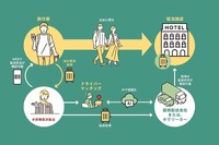 JTBとMOMOAが、観光地での物流・配送マッチングサービス「Baggage GO」を開始