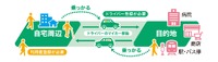 「ノッカル常陸大宮」サービス概要