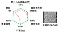 ポリプロピレン／竹複合材料（緑）とポリプロピレン／タルク複合材料（赤）の特性比較