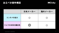 「移動の手段から空間に変わる」クルマに求められる、もっと楽しいエンタメ空間とは セミナー資料