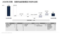 2026年3月期 営業利益変動要因（対前年比較）