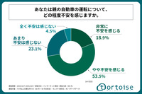 あなたは親の自動車の運転について、どの程度不安を感じますか。
