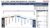 2026年3月期上期実績営業利益増減分析