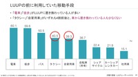 【誰も教えてくれない】先進的なLUUPユーザーの実態と今後のモビリティへの期待～一般層とは異なる思考とモビリティ生態系への影響～ セミナー資料
