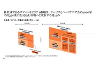 産業アーキテクチャを見据えスマートモビリティをどう戦い抜くか？ セミナー資料