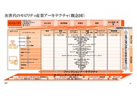 産業アーキテクチャを見据えスマートモビリティをどう戦い抜くか？ セミナー資料