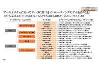 産業アーキテクチャを見据えスマートモビリティをどう戦い抜くか？ セミナー資料