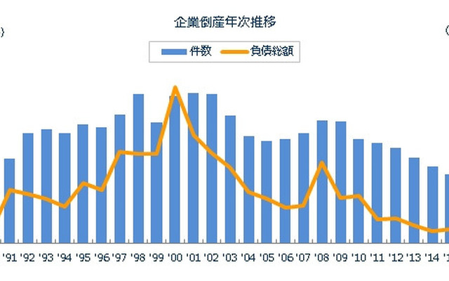 企業倒産年次推移