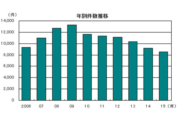 年別件数推移