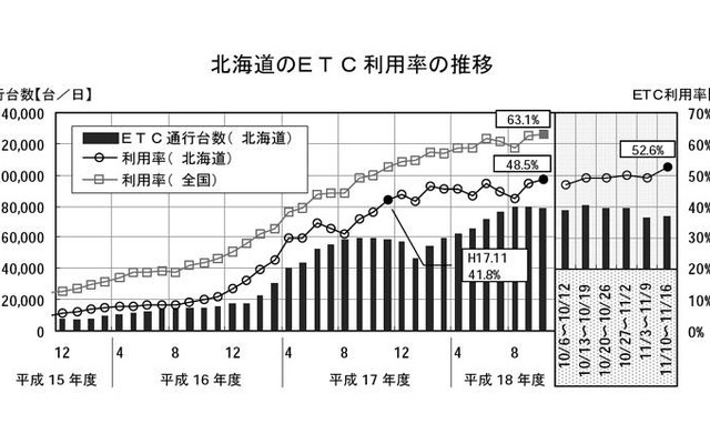 北海道内のETC利用率が50％を突破