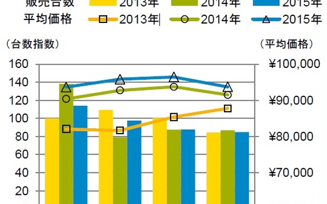 電動アシスト自転車販売動向