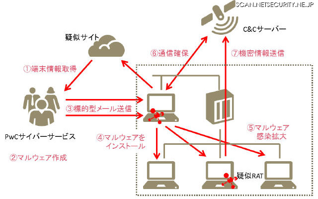 レッドチーム演習の実行イメージ