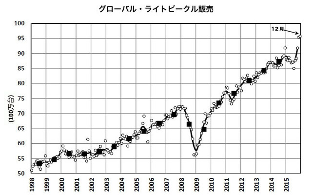 グローバル・ライトビークル販売