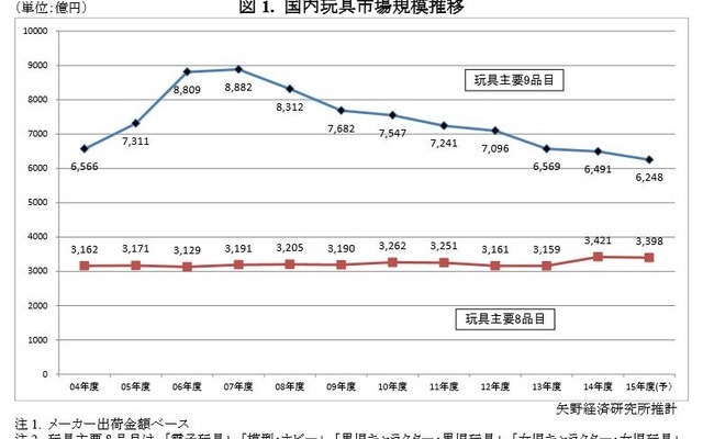 国内玩具市場規模推移