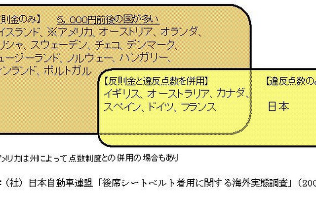 【伊東大厚のトラフィック計量学】後席シートベルトと法規制　その2