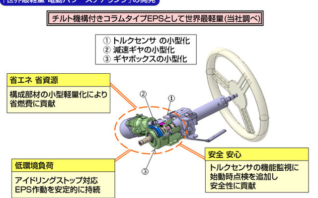 日本精工が世界最軽量のEPSを開発