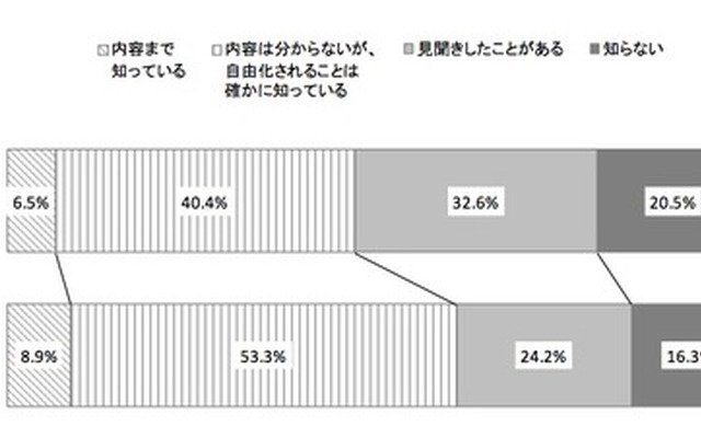 電力自由化に関する認知度（電通調査リリースより）