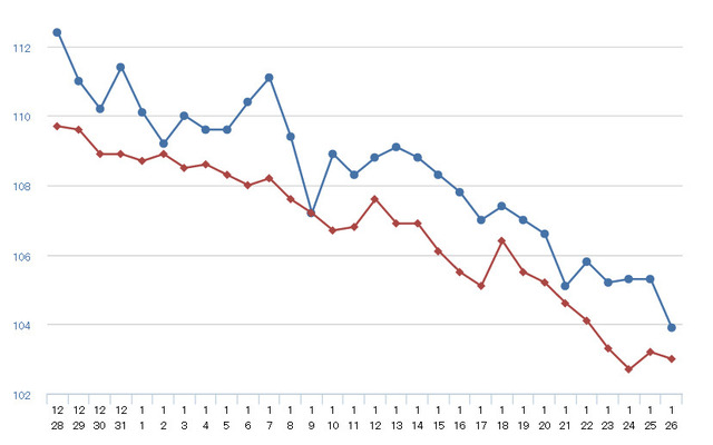 レギュラーガソリン実売価格（「e燃費」調べ）
