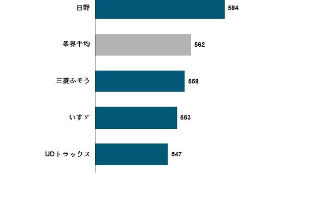 2016年日本大型トラック顧客満足度調査ブランド別ランキング