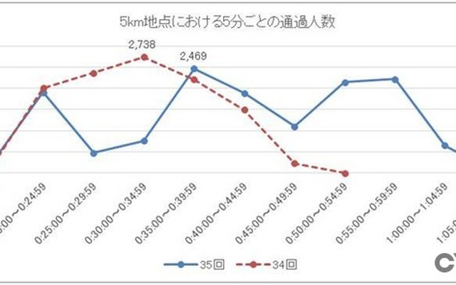 第35回つくばマラソンが大会終了後にアンケートを実施