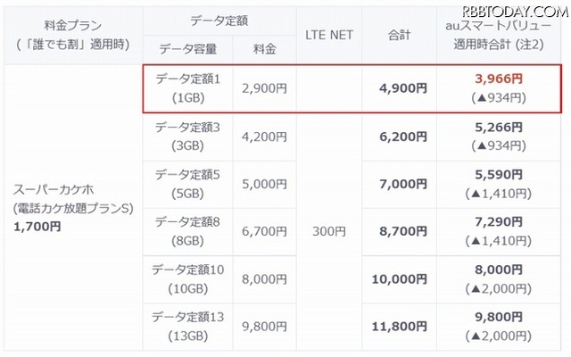 「スーパーカケホ（電話カケ放題プランS）」と「データ定額1/3/5/8/10/13」の組み合わせ料金