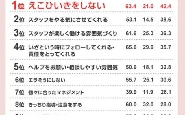 anが行った「上司の理想と現実のギャップ」調査の結果