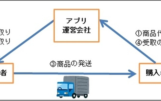 フリマアプリの支払の仕組み