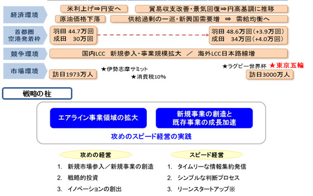 ANA中期経営戦略