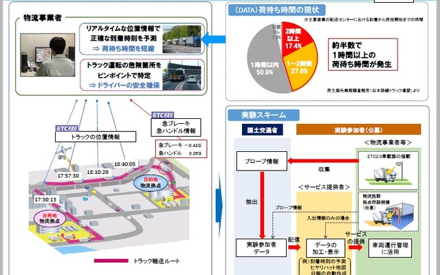 ETC2.0車両運行管理支援サービスに関する社会実験