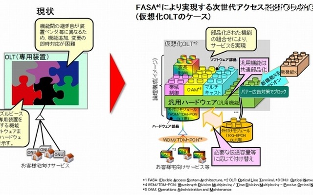 従来技術と新アクセスシステムアーキテクチャ「FASA」 の比較