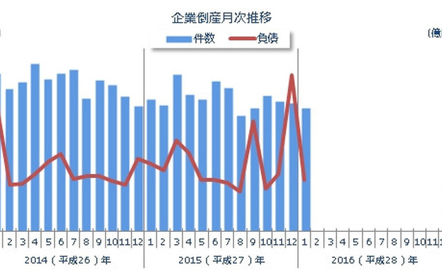 企業倒産月次推移