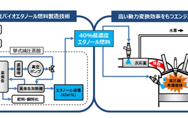 低濃度バイオエタノール燃料製造から発電までの流れ