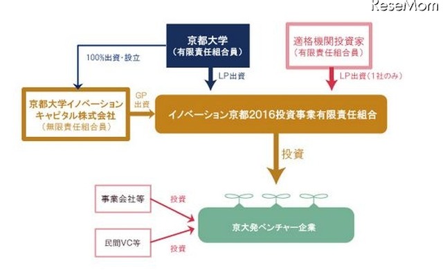 イノベーション京都2016投資事業有限責任組合