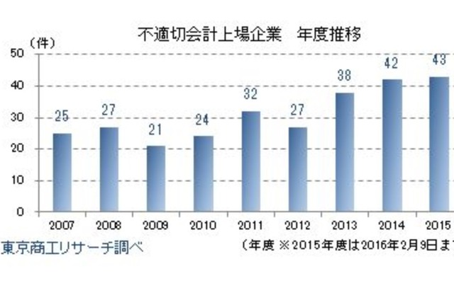 不適切な会計・経理を開示した上場企業の年度ベースの推移