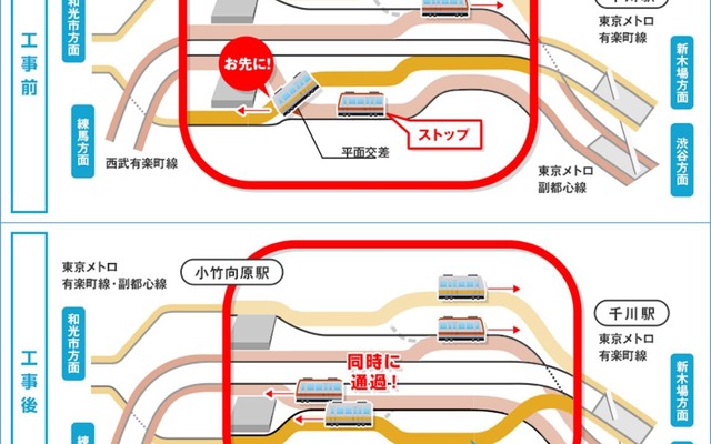 連絡線の工事前（上）と工事後（下）のイメージ。平面交差の解消によりダイヤが乱れた際の回復時間が短縮される。