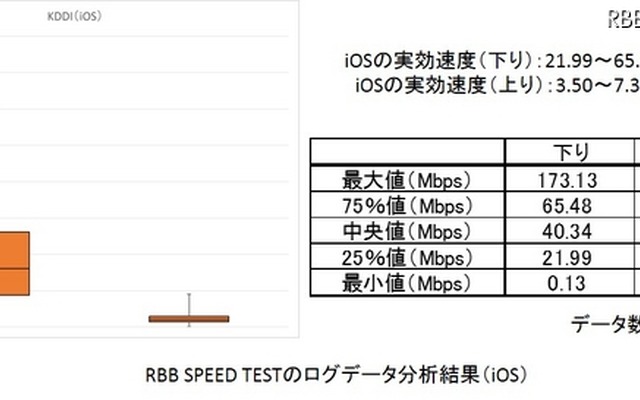 RBB SPEED TESTのデータを箱ひげ図で（iOS／KDDI）