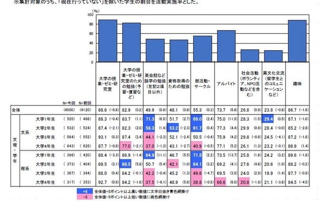 大学生活での活動実施状況