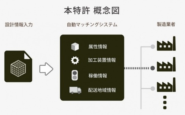 特許を取得したカブクのマッチングシステム概要