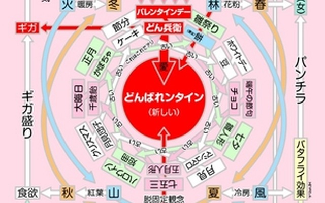謎の図「どんばれンタイン相関図」