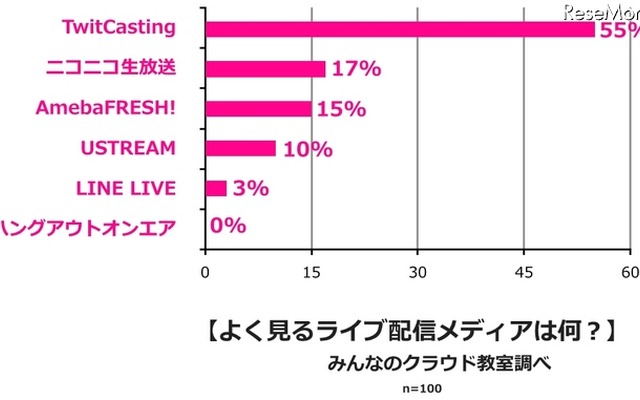 よく観るライブ配信メディアは？