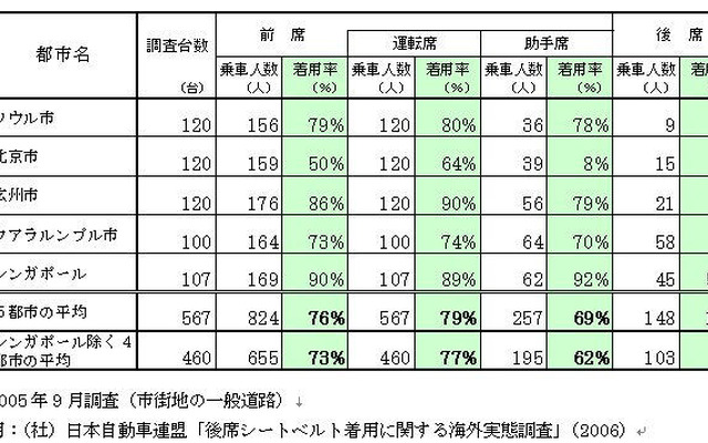 【伊東大厚のトラフィック計量学】後席シートベルトと法規制　その4