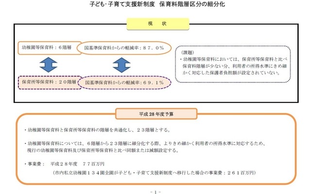 子ども・子育て支援新制度　保育料階層区分の細分化　（参考：平成28年度予算こども青少年局市長ヒアリング資料）