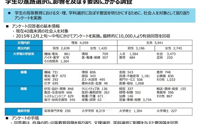 学生の文・理、学科選択に影響をおよぼす要因の分析（調査概要）