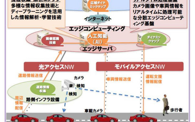 高度運転支援向けエッジコンピューティング技術